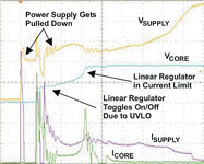 Figure 4. Start-up profile of a 9 A current-limited linear regulator